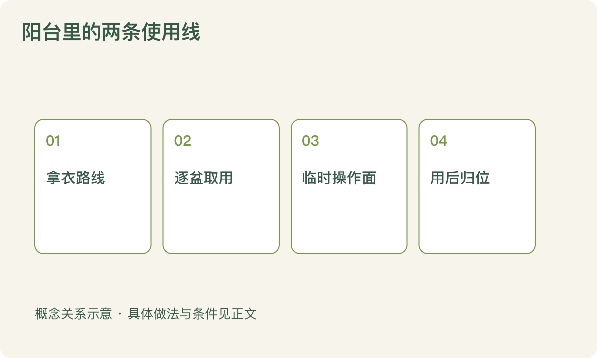 阳台里的两条使用线:拿衣路线;逐盆取用;临时操作面;用后归位