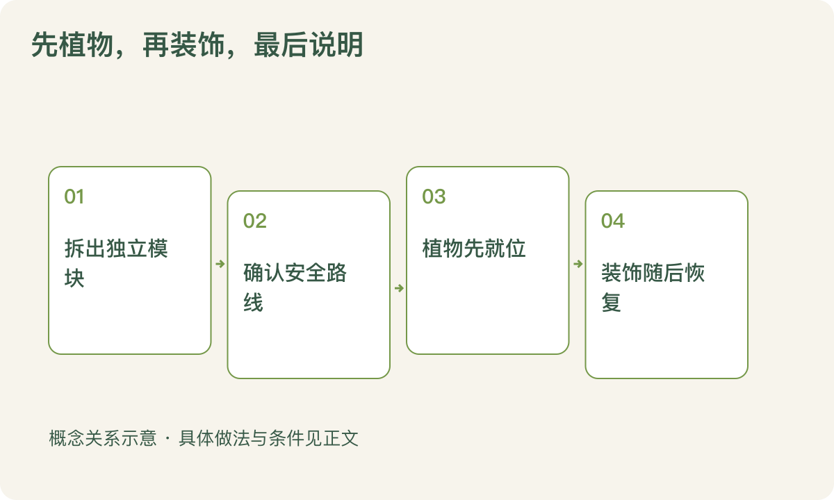先植物，再装饰，最后说明：拆出独立模块；确认安全路线；植物先就位；装饰随后恢复
