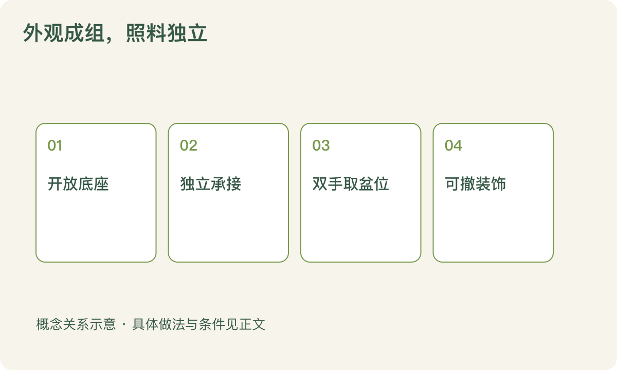 外观成组,照料独立:开放底座;独立承接;双手取盆位;可撤装饰