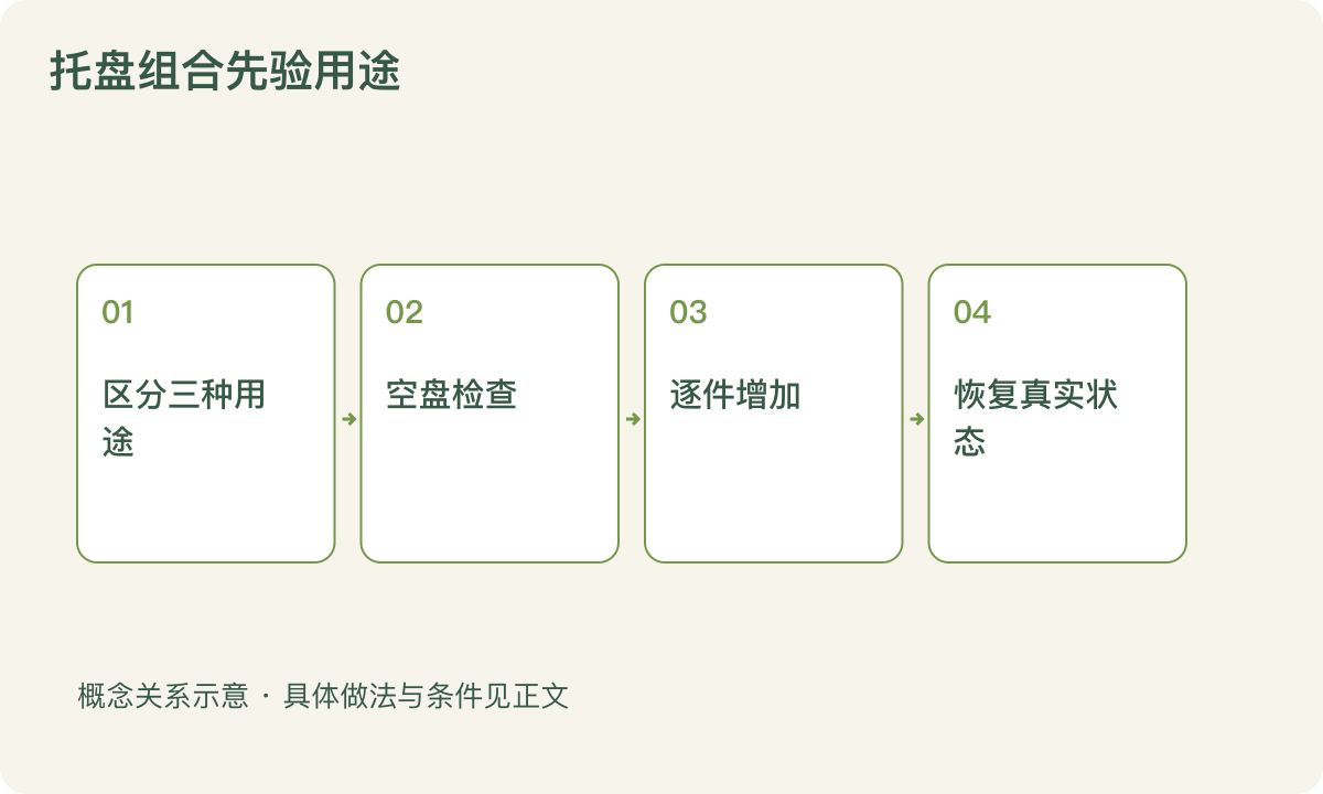托盘组合先验用途：区分三种用途；空盘检查；逐件增加；恢复真实状态