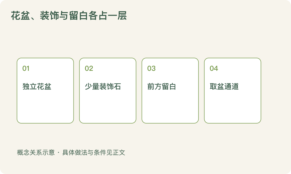花盆、装饰与留白各占一层:独立花盆;少量装饰石;前方留白;取盆通道